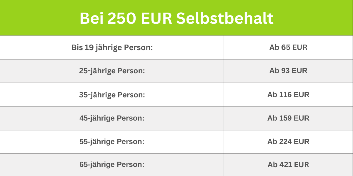 Bei 250 EUR Selbstbehalt-1 Bei 250 EUR Selbstbehalt-1