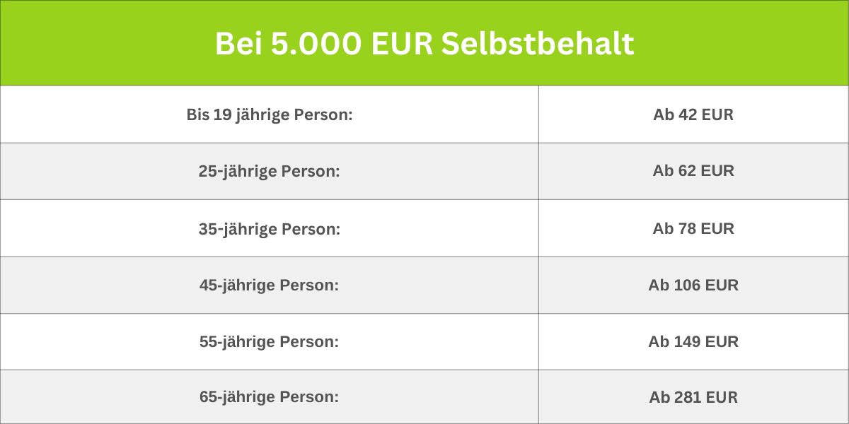 Bei 5000 EUR Selbstbehalt Bei 5000 EUR Selbstbehalt
